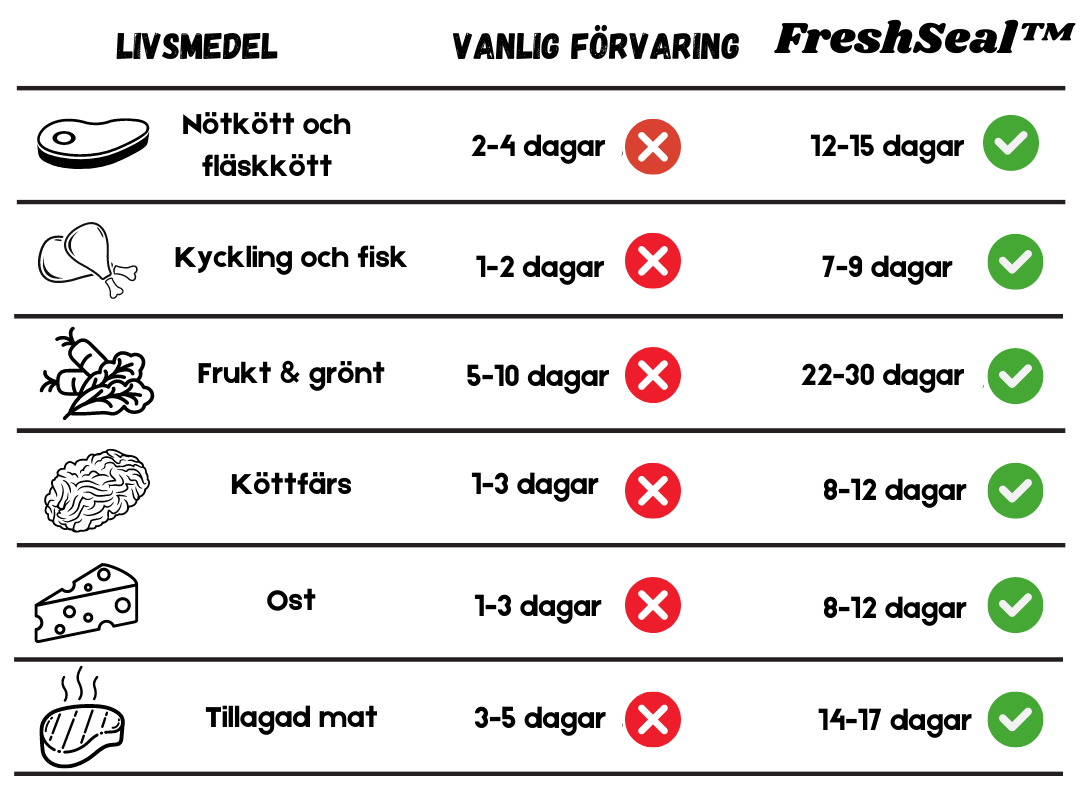 FreshSeal™ Kompakt Vakuumförpackare