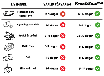 FreshSeal™ Kompakt Vakuumförpackare